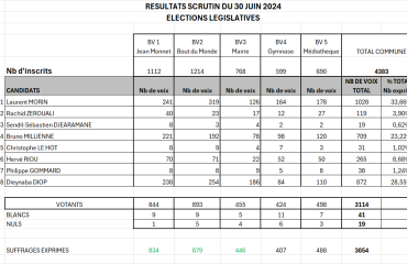 Résultats Législatives 30 juin 2024