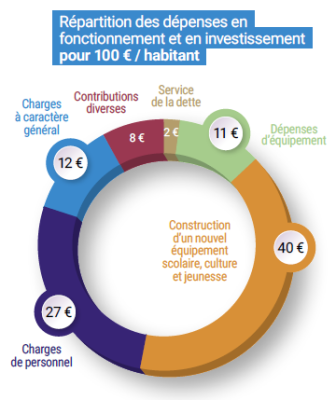 répartition budget 2019