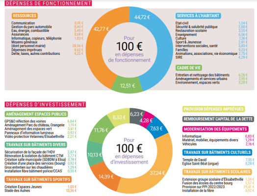 répartition budget 2022