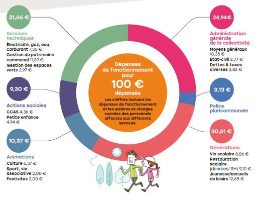 Budget 2024 - Répartition par service