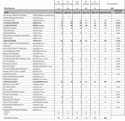 Résultats européens 2024 